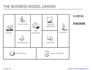 THE BUSINESS MODEL CANVAS

                                                                                            4 AREAS

                       Key activities                  Customer                             9 BLOCKS
                                                      relationship

                                           Value
     Partners                           proposition                  Customers




                      Key Resources                   Channels




                    Cost structure                         Revenue Streams




                                                                                                                       19
Osterwalder, 2010                                                                Adapted from: www.businessmodelgeneracion.com
 