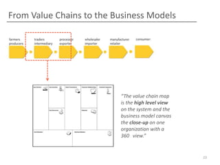 From Value Chains to the Business Models




                          “The value chain map
                          is the high level view
                          on the system and the
                          business model canvas
                          the close-up on one
                          organization with a
                          360 view.”


                                                   23
 