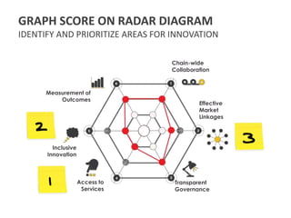 GRAPH SCORE ON RADAR DIAGRAM
IDENTIFY AND PRIORITIZE AREAS FOR INNOVATION

                                 Chain-wide
                                 Collaboration



      Measurement of
          Outcomes
                                          Effective
                                          Market
                                          Linkages




        Inclusive
      Innovation



                    Access to     Transparent
                     Services     Governance
 