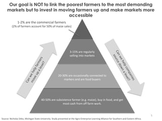 Our goal is NOT to link the poorest farmers to the most demanding
     markets but to invest in moving farmers up and make markets more
                                  accessible
               1-2% are the commercial farmers
          (2% of farmers account for 50% of maize sales)




                                                                    3-15% are regularly
                                                                    selling into markets




                                                        20-30% are occasionally connected to
                                                            markers and are food buyers




                                       40-50% are subsistence farmer (e.g. maize), buy in food, and get
                                                       most cash from off farm work.


                                                                                                                                               5
Source: Nicholas Sitko, Michigan State University. Study presented at the Agro-Enterprise Learning Alliance for Southern and Eastern Africa.
 