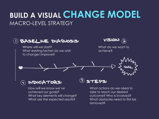 BUILD A VISUAL CHANGE                              MODEL
MACRO-LEVEL STRATEGY



    Where will we start?                     What do we want to
    What existing factors do we wish         achieve?
    to change/ improve?




       How will we know we’ve           What actions do we need to
       achieved our goals?              take to reach our desired
       What key elements will change?   outcome? Who is involved?
       What are the expected results?   What obstacles need to first be
                                        removed?
 
