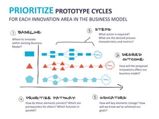PRIORITIZE PROTOTYPE CYCLES
FOR EACH INNOVATION AREA IN THE BUSINESS MODEL

                                                         What action is required?
 Where to innovate                                       What are the desired process
 within existing Business                                characteristics and metrics?
 Model?




                                                                        How will the proposed
                                                                        innovations effect our
                                                                        business model?




           How do these elements connect? Which are      How will key elements change? How
           prerequisites for others? Which function in   will we know we’ve achieved our
           parallel?                                     goals?
 