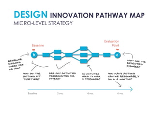 DESIGN INNOVATION PATHWAY MAP
MICRO-LEVEL STRATEGY
 
