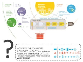 HOW DO THE CHANGES
ACHIEVED IMPACT THE BUSINESS
MODEL, THE LIVELIHOODS OF SMALL
HOLDER PRODUCERS AND THE WIDER
VALUE CHAIN?                      61
 
