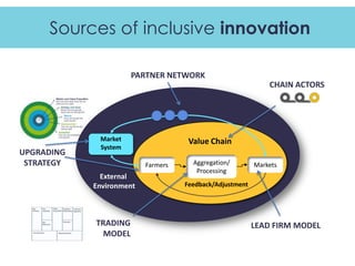 Sources of inclusive innovation

                      PARTNER NETWORK
                                                              CHAIN ACTORS




             Market                  Value Chain
             System
UPGRADING
 STRATEGY                 Farmers     Aggregation/        Markets
                                       Processing
              External
            Environment             Feedback/Adjustment




            TRADING                                       LEAD FIRM MODEL
             MODEL
 