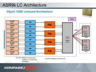 ASR9k LC Architecture
 