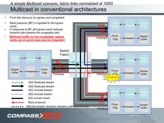 A simple Multicast scenario, fabric links normalized at 100G
Multicast in conventional architectures
Ingress
buffer
Switch
Fabric
Forward
From
Fab
Forward
Egress
buffer
ToFab
Buffer
Ingress
bufferForward
From
Fab Forward
Egress
buffer
ToFab
Buffer
Ingress
bufferForward
From
Fab Forward
Egress
buffer
ToFab
Buffer
Ingress
bufferForward
From
Fab Forward
Egress
buffer
ToFab
Buffer
30G Multicast stream
100Gbps
100Gbps
100Gbps
100Gbps
30G Unicast stream
30G Unicast stream
30G Unicast stream
Congestion
• From fab resource on egress card congested
Back pressure
• Back pressure (BP) is signaled to all ingress
cards
X
X
X
• In response to BP, all ingress cards reduces
transmit rate towards the congested card
30G Multicast stream
X
• Multicast traffic to non-congested egress
cards can in worst case also be impacted !
X
?!?
?!?
Affected stream direction (streams with packet loss)
 