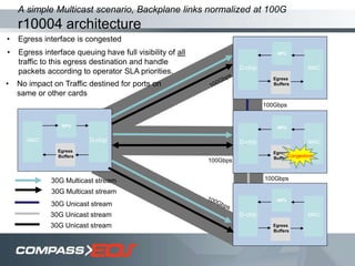 MAC
NPU
Egress
Buffers
D-chip
100Gbps
100Gbps
100Gbps
30G Multicast stream
30G Unicast stream
30G Unicast stream
30G Unicast stream
30G Multicast stream
MAC
NPU
Egress
Buffers
D-chip
MAC
NPU
Egress
Buffers
D-chip
MAC
NPU
Egress
Buffers
D-chip
• Egress interface is congested
Congestion
• Egress interface queuing have full visibility of all
traffic to this egress destination and handle
packets according to operator SLA priorities.
• No impact on Traffic destined for ports on
same or other cards
A simple Multicast scenario, Backplane links normalized at 100G
r10004 architecture
 