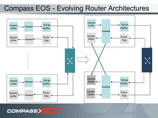 Compass EOS - Evolving Router Architectures
Ingress
buffer
Forward
ToFab
Buffer
From
FabForward
Egress
buffer
Ingress
buffer
Forward
ToFab
Buffer
From
FabForward
Egress
buffer
Egress
buffer
Ingress
buffer
Egress
Buffer
Ingress
buffer
Forward
Forward
ToFab
Buffer
From
Fab
ToFab
Buffer
From
Fab
ToFab
Buffer
From
Fab
ToFab
Buffer
From
Fab
 