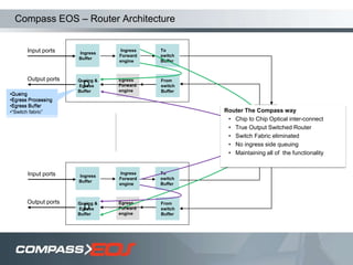 Compass EOS – Router Architecture
Ingress
Forward
engine
Egress
Forward
engine
Ingress
Buffer
Queing &
Egress
Buffer
Ingress
Forward
engine
Egress
Forward
engine
Ingress
Buffer
Queing &
Egress
Buffer
To
switch
Buffer
From
switch
Buffer
To
switch
Buffer
From
switch
Buffer
Input ports
Input ports
Output ports
Output ports
D
D
•Queing
•Egress Processing
•Egress Buffer
•Queing
•Egress Processing
•Egress Buffer
•“Switch fabric” Router The Compass way
• Chip to Chip Optical inter-connect
• True Output Switched Router
• Switch Fabric eliminated
• No ingress side queuing
• Maintaining all of the functionality
 