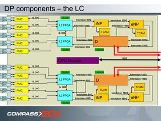 DP components – the LC
iNP
Interlaken 150G
Interlaken 100G
Interlaken 150G
Interlaken 100G
eNP
D
eBufferiBuffer
iBuffer
Interlaken 60G
Interlaken 60G
Interlaken 60G
Interlaken 60G
D
eBuffer
Interlaken 100G
Interlaken 150G eNP
Interlaken 100G
Interlaken 150G
iBuffer
iBuffer
Interlaken 60G
Interlaken 60G
Interlaken 60G
Interlaken 60G
IL 30G
L2 FPGA
PMC
SFP+
SFP+
L2 FPGA
L2 FPGA
L2 FPGA
PMC
SFP+
SFP+
PMC
SFP+
SFP+
PMC
SFP+
SFP+
PMC
SFP+
SFP+
PMC
SFP+
SFP+
PMC
SFP+
SFP+
PMC
SFP+
SFP+
PMC
SFP+
SFP+
PMC
SFP+
SFP+
IL 30G
IL 30G
IL 30G
IL 30G
IL 30G
IL 30G
IL 30G
IL 30G
IL 30G
IL 30G
IL 30G
CPU Module
10GE
TCAM
TCAM
iNP
TCAM
TCAM
 