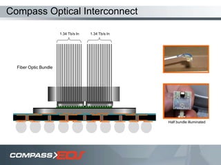 1.34 Tb/s In
Fiber Optic Bundle
Compass Optical Interconnect
Half bundle illuminated
1.34 Tb/s In
 