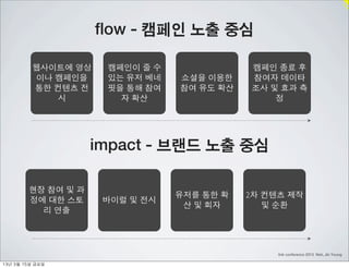 flow - 캠페인 노출 중심

           웹사이트에 영상    캠페인이 줄 수              캠페인 종료 후
            이나 캠페인을    있는 유저 베네   쇼셜을 이용한    참여자 데이타
           통한 컨텐츠 전    핏을 통해 참여   참여 유도 확산   조사 및 효과 측
               시         자 확산                    정




                      impact - 브랜드 노출 중심

          현장 참여 및 과
                                  유저를 통한 확   2차 컨텐츠 제작
          정에 대한 스토     바이럴 및 전시
                                   산 및 회자       및 순환
            리 연출




                                                  link conference 2013 Noh, Jin Young

13년	 3월	 15일	 금요일
 