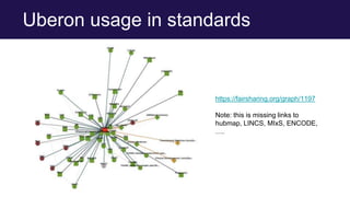 Uberon usage in standards
https://fairsharing.org/graph/1197
Note: this is missing links to
hubmap, LINCS, MIxS, ENCODE,
….
 