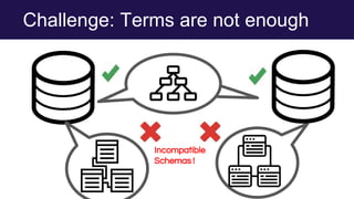 Challenge: Terms are not enough
Incompatible
Schemas !
 