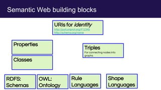 Semantic Web building blocks
URIs for identity
http://purl.uniprot.org/P12345
http://schema.org/name
Properties
Triples
For connecting nodes into
graphs
Classes
RDFS:
Schemas
OWL:
Ontology
Rule
Languages
Shape
Languages
 