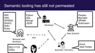 Semantic tooling has still not permeated
RDF
OWL
SPARQL
SHACL
ShEx
Rules
Semantic web
developer
Developer
Data Scientist
Scientists, Clinicians, ..
Python
SQL
Mongo
JSON
Pandas
BigTable
SPARK
Scikit-learn
Excel
Web Portals
???
ISO-11179
CDEs
 