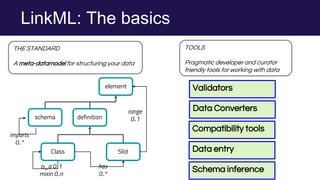LinkML: The basics
THE STANDARD
A meta-datamodel for structuring your data
TOOLS
Pragmatic developer and curator
friendly tools for working with data
definition
Class Slot
element
has
0..*
is_a 0..1
mixin 0..n
range
0..1
schema
imports
0..*
Validators
Data Converters
Compatibility tools
Data entry
Schema inference
 