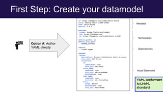 First Step: Create your datamodel
id: https://example.org/linkml/hello-world
title: Really basic LinkML model
name: hello-world
version: 0.0.1
prefixes:
linkml: https://w3id.org/linkml/
sdo: https://schema.org/
ex: https://example.org/linkml/hello-world/
default_prefix: ex
default_curi_maps:
- semweb_context
imports:
- linkml:types
classes:
Person:
description: Minimal information about a person
class_uri: sdo:Person
attributes:
id:
identifier: true
slot_uri: sdo:taxID
first_name:
required: true
slot_uri: sdo:givenName
multivalued: true
last_name:
required: true
slot_uri: sdo:familyName
knows:
range: Person
multivalued: true
slot_uri: foaf:knows
YAML conformant
to LinkML
standard
Metadata
Dependencies
Namespaces
Actual Datamodel
Option A: Author
YAML directly
 