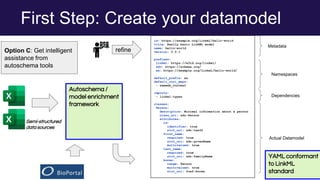 First Step: Create your datamodel
id: https://example.org/linkml/hello-world
title: Really basic LinkML model
name: hello-world
version: 0.0.1
prefixes:
linkml: https://w3id.org/linkml/
sdo: https://schema.org/
ex: https://example.org/linkml/hello-world/
default_prefix: ex
default_curi_maps:
- semweb_context
imports:
- linkml:types
classes:
Person:
description: Minimal information about a person
class_uri: sdo:Person
attributes:
id:
identifier: true
slot_uri: sdo:taxID
first_name:
required: true
slot_uri: sdo:givenName
multivalued: true
last_name:
required: true
slot_uri: sdo:familyName
knows:
range: Person
multivalued: true
slot_uri: foaf:knows
YAML conformant
to LinkML
standard
Metadata
Dependencies
Namespaces
Actual Datamodel
Option C: Get intelligent
assistance from
autoschema tools
Autoschema /
model enrichment
framework
Semi-structured
datasources
refine
 