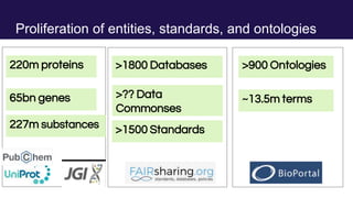 Proliferation of entities, standards, and ontologies
>1800 Databases
>1500 Standards
>900 Ontologies
~13.5m terms
220m proteins
65bn genes
227m substances
>?? Data
Commonses
 