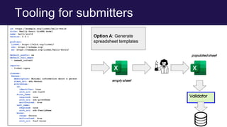 Tooling for submitters
id: https://example.org/linkml/hello-world
title: Really basic LinkML model
name: hello-world
version: 0.0.1
prefixes:
linkml: https://w3id.org/linkml/
sdo: https://schema.org/
ex: https://example.org/linkml/hello-world/
default_prefix: ex
default_curi_maps:
- semweb_context
imports:
- linkml:types
classes:
Person:
description: Minimal information about a person
class_uri: sdo:Person
attributes:
id:
identifier: true
slot_uri: sdo:taxID
first_name:
required: true
slot_uri: sdo:givenName
multivalued: true
last_name:
required: true
slot_uri: sdo:familyName
knows:
range: Person
multivalued: true
slot_uri: foaf:knows
Option A: Generate
spreadsheet templates
empty sheet
Validator
populatedsheet
 