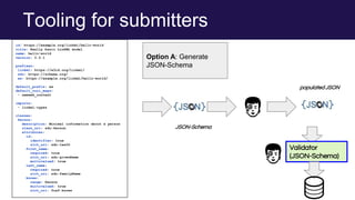 Tooling for submitters
id: https://example.org/linkml/hello-world
title: Really basic LinkML model
name: hello-world
version: 0.0.1
prefixes:
linkml: https://w3id.org/linkml/
sdo: https://schema.org/
ex: https://example.org/linkml/hello-world/
default_prefix: ex
default_curi_maps:
- semweb_context
imports:
- linkml:types
classes:
Person:
description: Minimal information about a person
class_uri: sdo:Person
attributes:
id:
identifier: true
slot_uri: sdo:taxID
first_name:
required: true
slot_uri: sdo:givenName
multivalued: true
last_name:
required: true
slot_uri: sdo:familyName
knows:
range: Person
multivalued: true
slot_uri: foaf:knows
Option A: Generate
JSON-Schema
JSON-Schema
Validator
(JSON-Schema)
populatedJSON
 