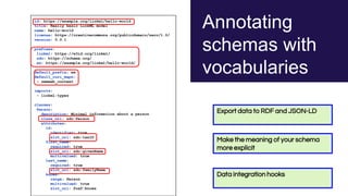 Annotating
schemas with
vocabularies
id: https://example.org/linkml/hello-world
title: Really basic LinkML model
name: hello-world
license: https://creativecommons.org/publicdomain/zero/1.0/
version: 0.0.1
prefixes:
linkml: https://w3id.org/linkml/
sdo: https://schema.org/
ex: https://example.org/linkml/hello-world/
default_prefix: ex
default_curi_maps:
- semweb_context
imports:
- linkml:types
classes:
Person:
description: Minimal information about a person
class_uri: sdo:Person
attributes:
id:
identifier: true
slot_uri: sdo:taxID
first_name:
required: true
slot_uri: sdo:givenName
multivalued: true
last_name:
required: true
slot_uri: sdo:familyName
knows:
range: Person
multivalued: true
slot_uri: foaf:knows
Export data to RDF and JSON-LD
Make the meaning of your schema
more explicit
Data integration hooks
 