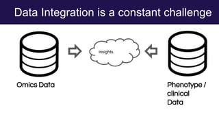 Data Integration is a constant challenge
Omics Data Phenotype /
clinical
Data
insights
 