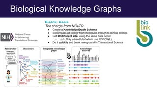Biological Knowledge Graphs
Biolink: Goals
The charge from NCATS:
● Create a Knowledge Graph Schema
● Encompass all biology from molecules through to clinical entities
● Get 20 different sites using the same data model
○ (oh: Only a handful of which use RDF/OWL)
● Do it quickly and break new ground in Translational Science
 