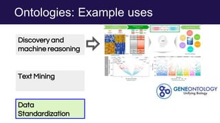 Ontologies: Example uses
Discovery and
machine reasoning
Text Mining
Data
Standardization
 