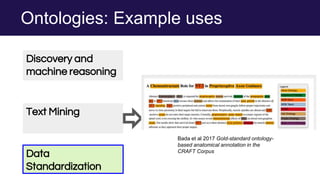 Ontologies: Example uses
Discovery and
machine reasoning
Text Mining
Data
Standardization
Bada et al 2017 Gold-standard ontology-
based anatomical annotation in the
CRAFT Corpus
 