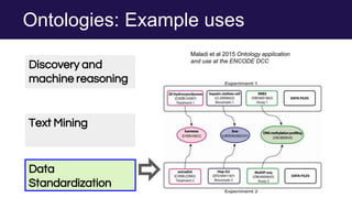 Ontologies: Example uses
Discovery and
machine reasoning
Text Mining
Data
Standardization
Maladi et al 2015 Ontology application
and use at the ENCODE DCC
 