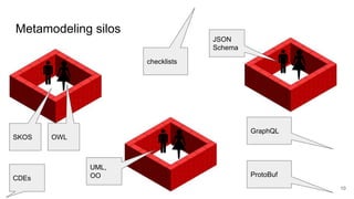 Metamodeling silos
SKOS
JSON
Schema
UML,
OO
OWL
10
GraphQL
ProtoBuf
checklists
CDEs
 