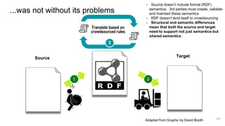 3
1
2
...was not without its problems
Adapted from Graphic by David Booth 17
Source Target
Translate based on
crowdsourced rules
- Source doesn’t include formal (RDF)
semantics. 3rd parties must create, validate
and maintain these semantics
- RDF doesn’t lend itself to crowdsourcing
- Structural and semantic differences
mean that both the source and target
need to support not just semantics but
shared semantics.
 