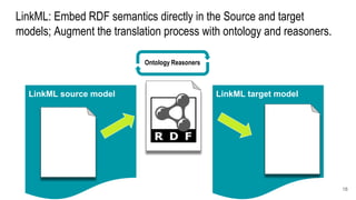 LinkML target model
LinkML source model
LinkML: Embed RDF semantics directly in the Source and target
models; Augment the translation process with ontology and reasoners.
18
Ontology Reasoners
 
