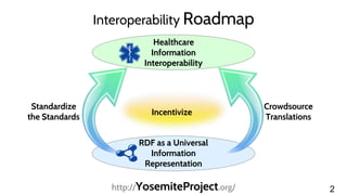 2
Interoperability Roadmap
Healthcare
Information
Interoperability
Standardize
the Standards
Crowdsource
Translations
Incentivize
RDF as a Universal
Information
Representation
http://YosemiteProject.org/
 