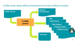 LinkML parser allows different frameworks to be used in different contexts
MyModel
Documentation
OWL
JSON Schema
ShEx Schema
Schema.py
GraphQL Schema
LinkML Schema
JSONLD Context
. . .
LinkML
parser
22
 