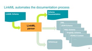 LinkML automates the documentation process
Schema
Documentation
OWL
JSON Schema
ShEx Schema
Schema.py
GraphQL Schema
LinkML Schema
JSONLD Context
. . .
LinkML
parser
23
 