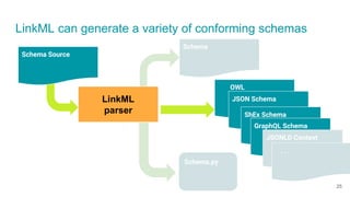 LinkML can generate a variety of conforming schemas
Schema
OWL
JSON Schema
ShEx Schema
Schema.py
GraphQL Schema
Schema Source
JSONLD Context
. . .
LinkML
parser
25
 