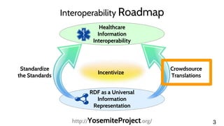 3
Interoperability Roadmap
Healthcare
Information
Interoperability
Standardize
the Standards
Crowdsource
Translations
Incentivize
RDF as a Universal
Information
Representation
http://YosemiteProject.org/
 
