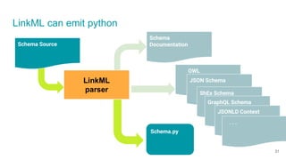 LinkML can emit python
Schema
Documentation
OWL
JSON Schema
ShEx Schema
Schema.py
GraphQL Schema
Schema Source
JSONLD Context
. . .
LinkML
parser
31
 