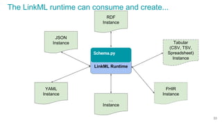 The LinkML runtime can consume and create...
JSON
Instance
YAML
Instance
RDF
Instance
Tabular
(CSV, TSV,
Spreadsheet)
Instance
FHIR
Instance
…
Instance
LinkML Runtime
Schema.py
33
 