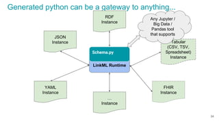 Generated python can be a gateway to anything...
JSON
Instance
YAML
Instance
RDF
Instance
Tabular
(CSV, TSV,
Spreadsheet)
Instance
FHIR
Instance
…
Instance
LinkML Runtime
Schema.py
Any Jupyter /
Big Data /
Pandas tool
that supports
34
 