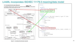 Slots:
...
gender:
description: Person gender
slot_uri: SDO:gender
range: gender_enum
classes:
Thing:
description: The most generic type of item.
class_uri: SDO:Thing
slots:
- identifier
- url
- name
Person:
is_a: Thing
class_uri: SDO:Person
description: A person (alive, dead, undead, or
fictional).
slots:
- givenName
- additionalName
- gender
38
LinkML incorporates ISO/IEC 11179-3 meaning/data model
ISO/IEC 11179-
3:2013(E)
 
