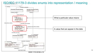 ISO/IEC 11179-3:2013(E) p. 101
A value that can appear in the data
What a particular value means
39
ISO/IEC 11179-3 divides enums into representation / meaning
 