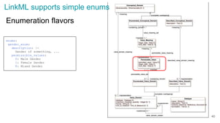 enums:
gender_enum:
description: |-
Gender of something, ...
permissible_values:
0: Male Gender
1: Female Gender
8: Mixed Gender
Enumeration flavors
40
LinkML supports simple enums
 