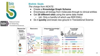 Biolink
Model
Biolink: Goals
The charge from NCATS:
● Create a Knowledge Graph Schema
● Encompass all biology from molecules through to clinical entities
● Get 20 different sites using the same data model
○ (oh: Only a handful of which use RDF/OWL)
● Do it quickly and break new ground in Translational Science
49
 