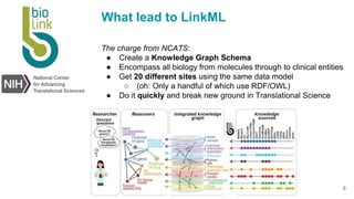 Biolink
Model
What lead to LinkML
The charge from NCATS:
● Create a Knowledge Graph Schema
● Encompass all biology from molecules through to clinical entities
● Get 20 different sites using the same data model
○ (oh: Only a handful of which use RDF/OWL)
● Do it quickly and break new ground in Translational Science
8
 