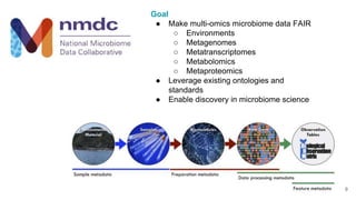 NationalMicro
biome Data
Collaborative
Goal
● Make multi-omics microbiome data FAIR
○ Environments
○ Metagenomes
○ Metatranscriptomes
○ Metabolomics
○ Metaproteomics
● Leverage existing ontologies and
standards
● Enable discovery in microbiome science
9
 
